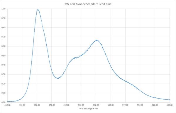 440nm - 570nm 3W High Power LED iced blue / cyan Standard